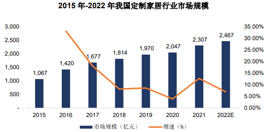 市场深度调研:定制家居行业发展现状分析及市场发展前景预测-中金企信发布 市场深度调研:定制家居行业发展现状分析及市场发展前景预测-中金企信发布