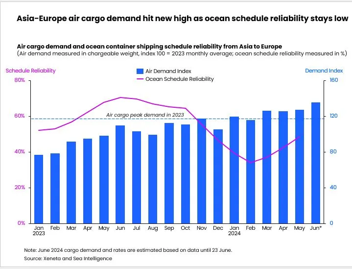 Air freight 'set for a turbulent summer' – but is it dependent on ocean failing?