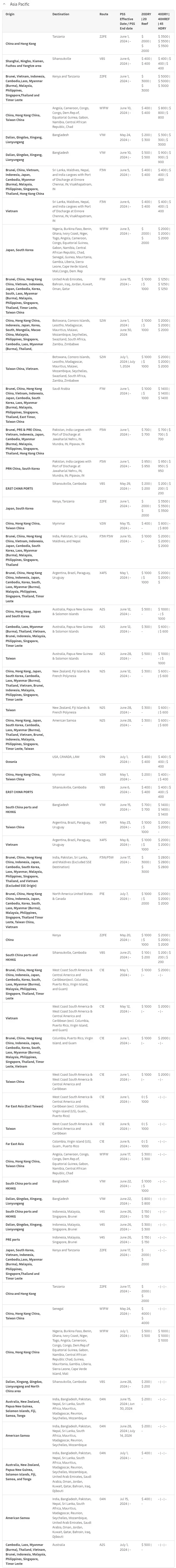 又又又涨了！船司加征近60条旺季附加费……