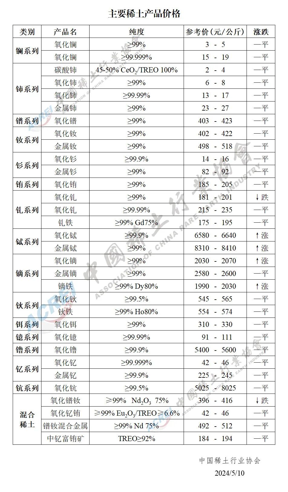 2024年05月10日主要稀土产品价格