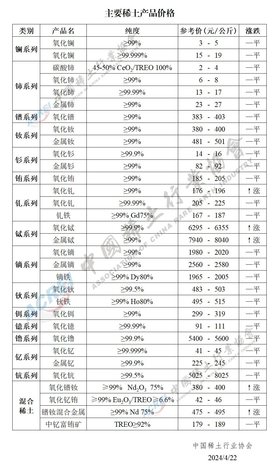 2024年04月22日主要稀土产品价格