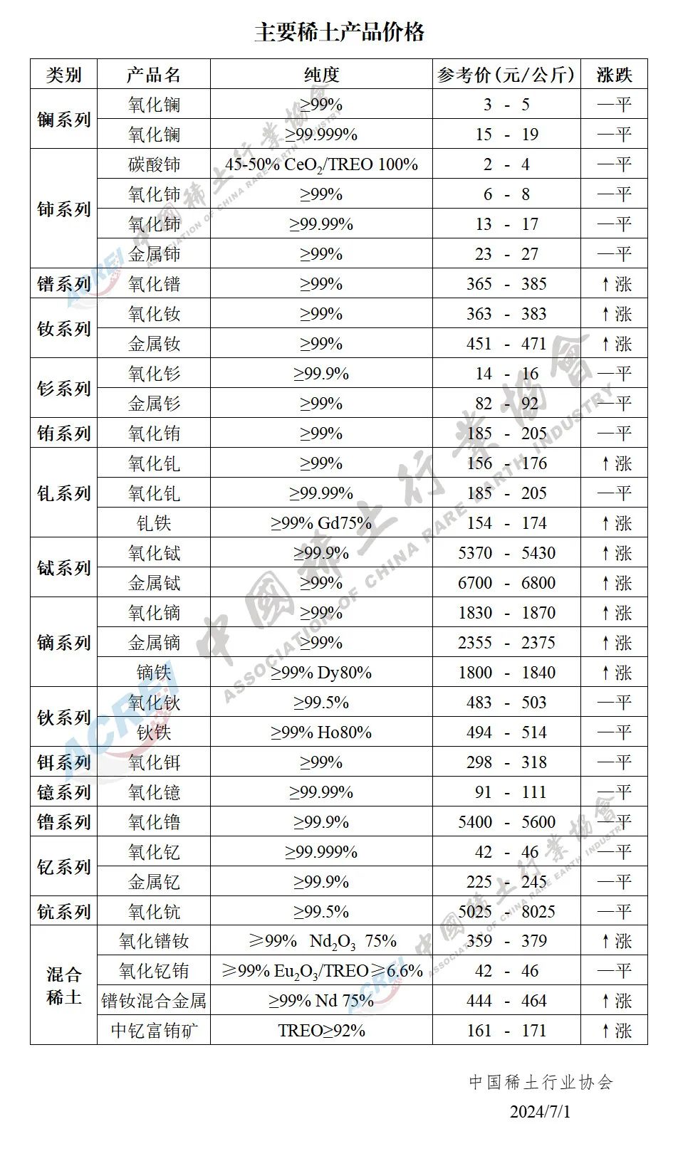 2024年07月01日主要稀土产品价格