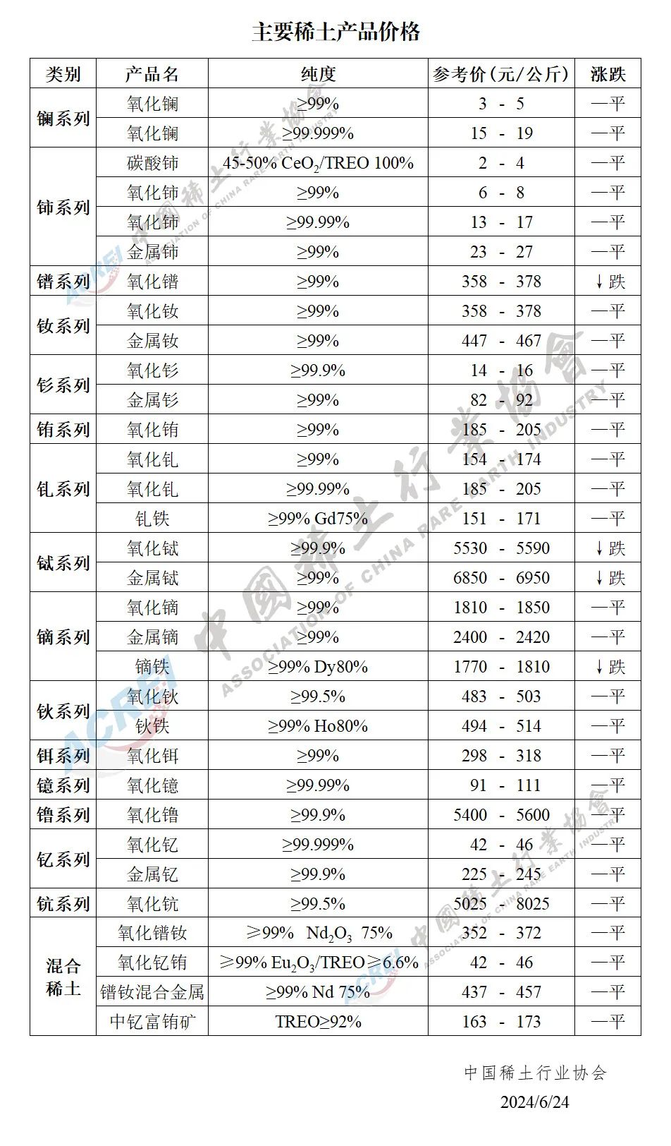 2024年06月24日主要稀土产品价格