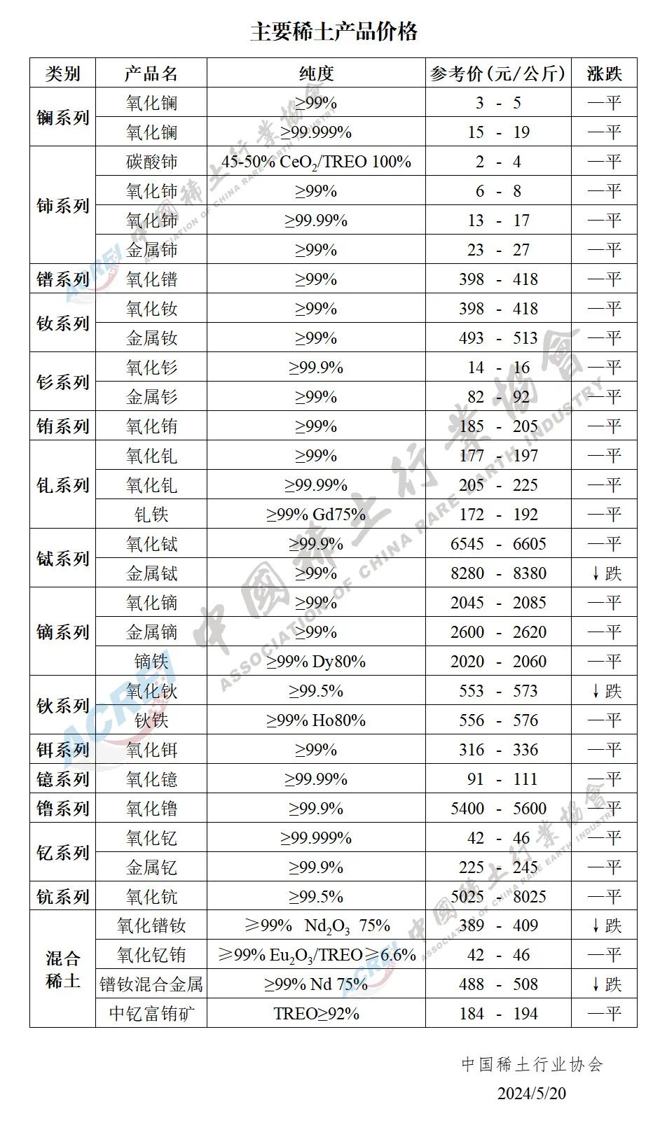 2024年05月20日主要稀土产品价格