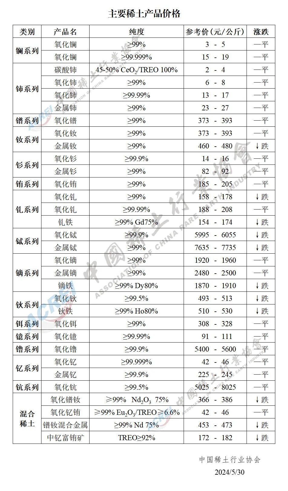 2024年05月30日主要稀土产品价格