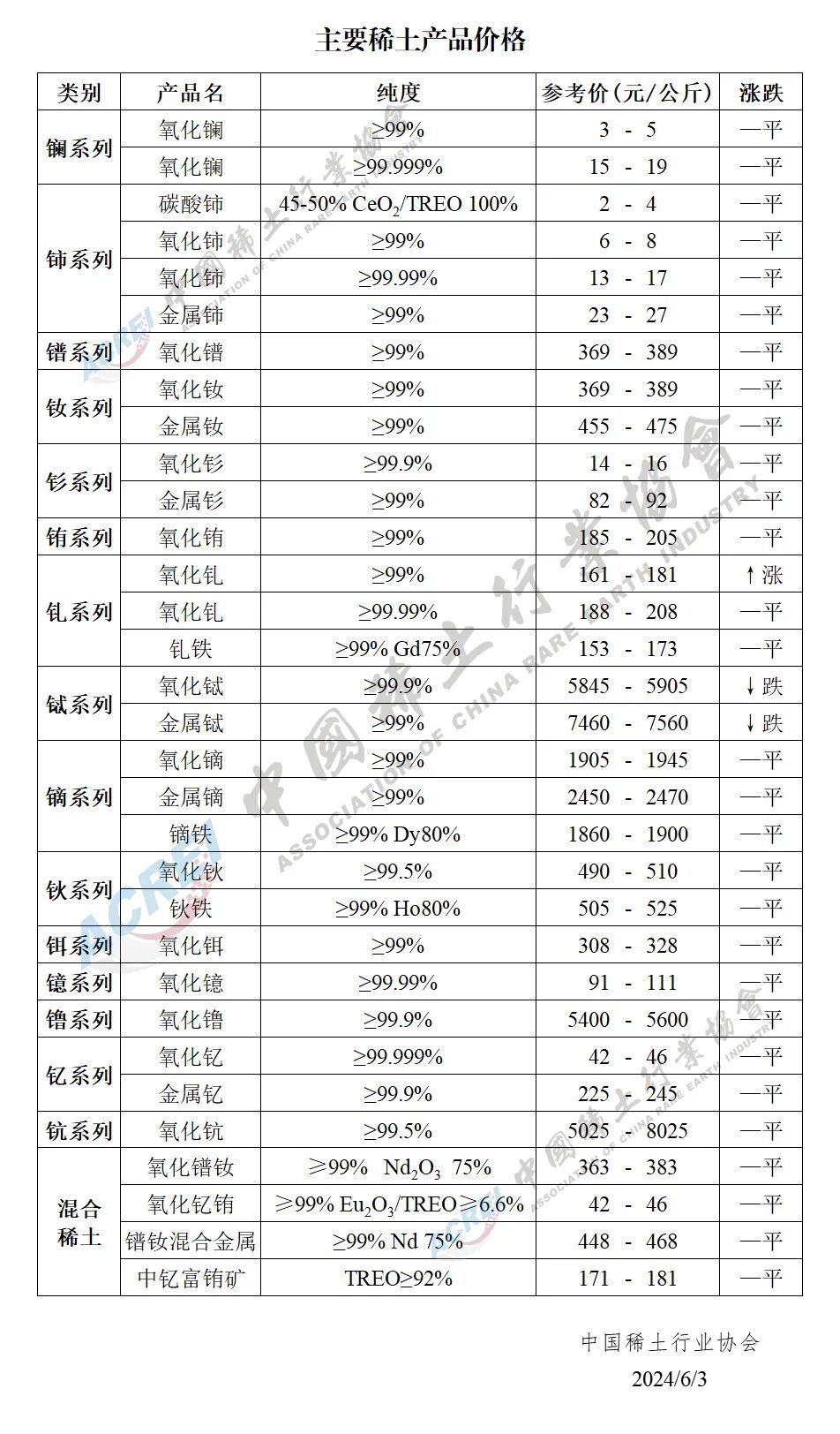 2024年06月03日主要稀土产品价格