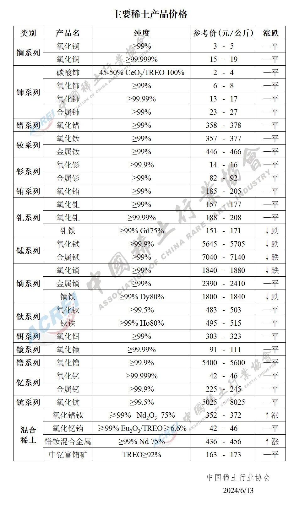 2024年06月13日主要稀土产品价格