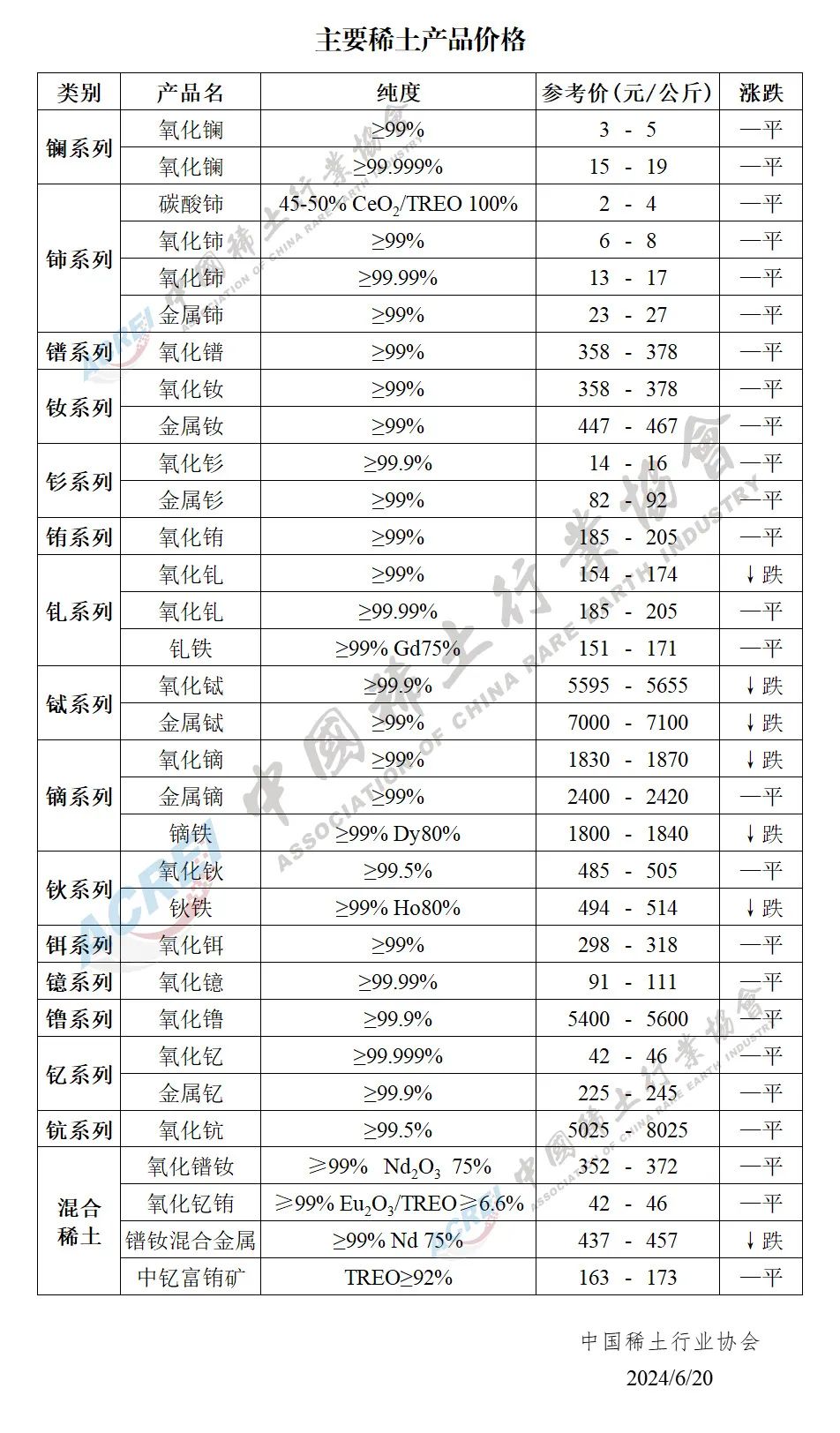 2024年06月20日主要稀土产品价格