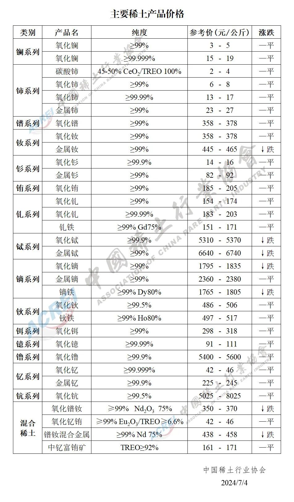 2024年07月04日主要稀土产品价格