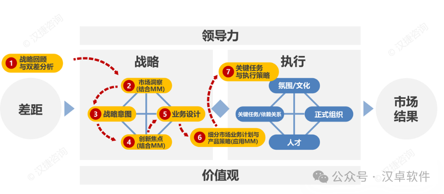 DSTE(从战略到执行）实战研讨——把SP做实、BP做细、执行做强