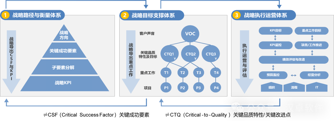 DSTE(从战略到执行）实战研讨——把SP做实、BP做细、执行做强