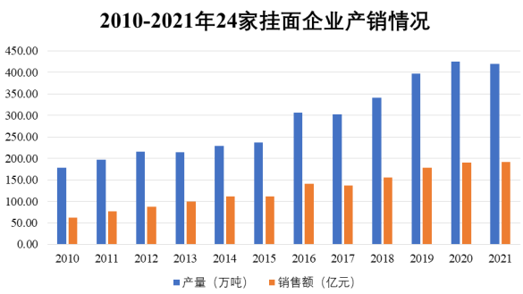 市场深度调研:挂面行业供求情况、市场容量分析及未来发展趋势预测-中金企信发布 市场深度调研:挂面行业供求情况、市场容量分析及未来发展趋势预测-中金企信发布
