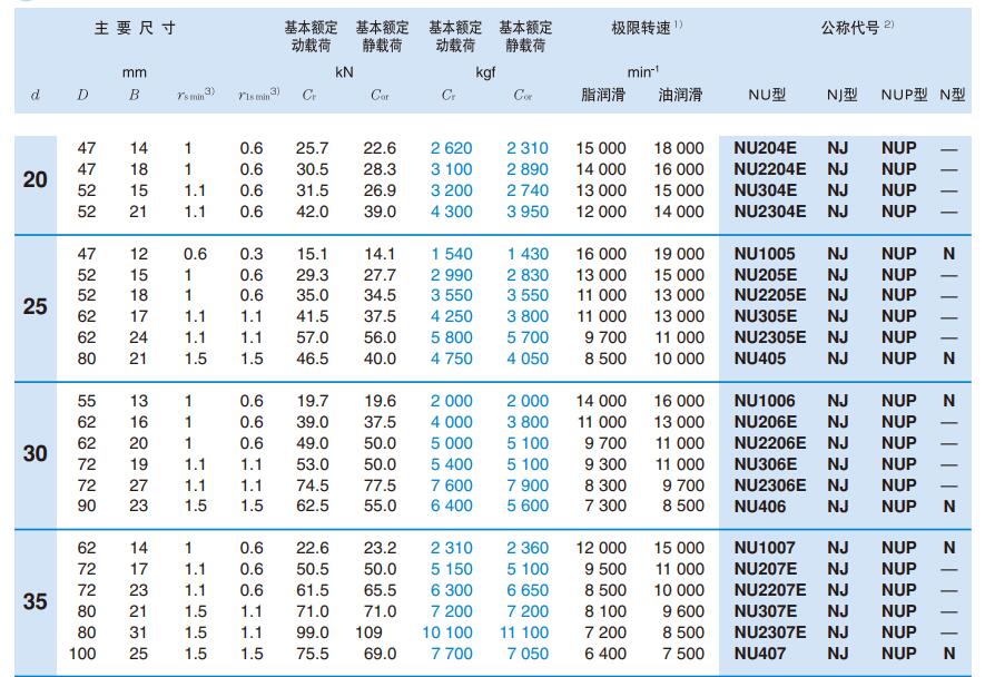 NTN恩梯恩NU2220E圆柱滚子轴承