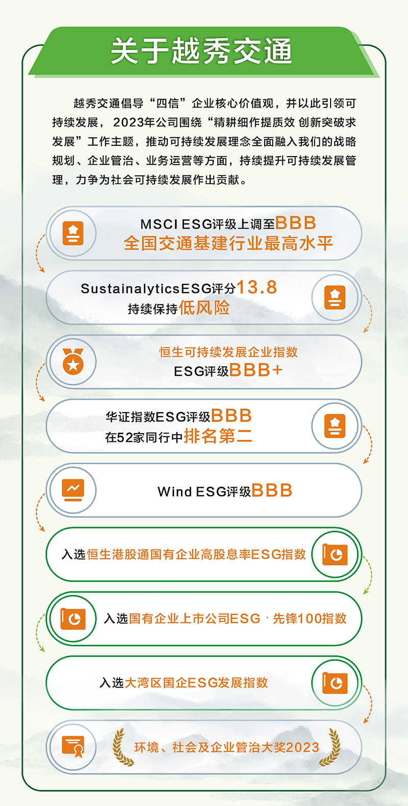  一图读懂  越秀交通2023年环境社会及管治（ESG）报告