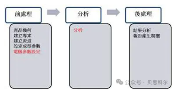 Moldex3D模流分析之晶片转注成型