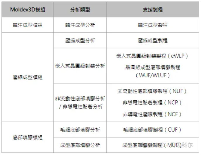 Moldex3D模流分析之晶片转注成型