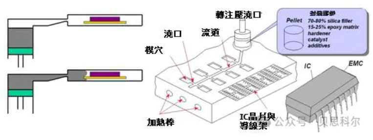 Moldex3D模流分析之晶片转注成型