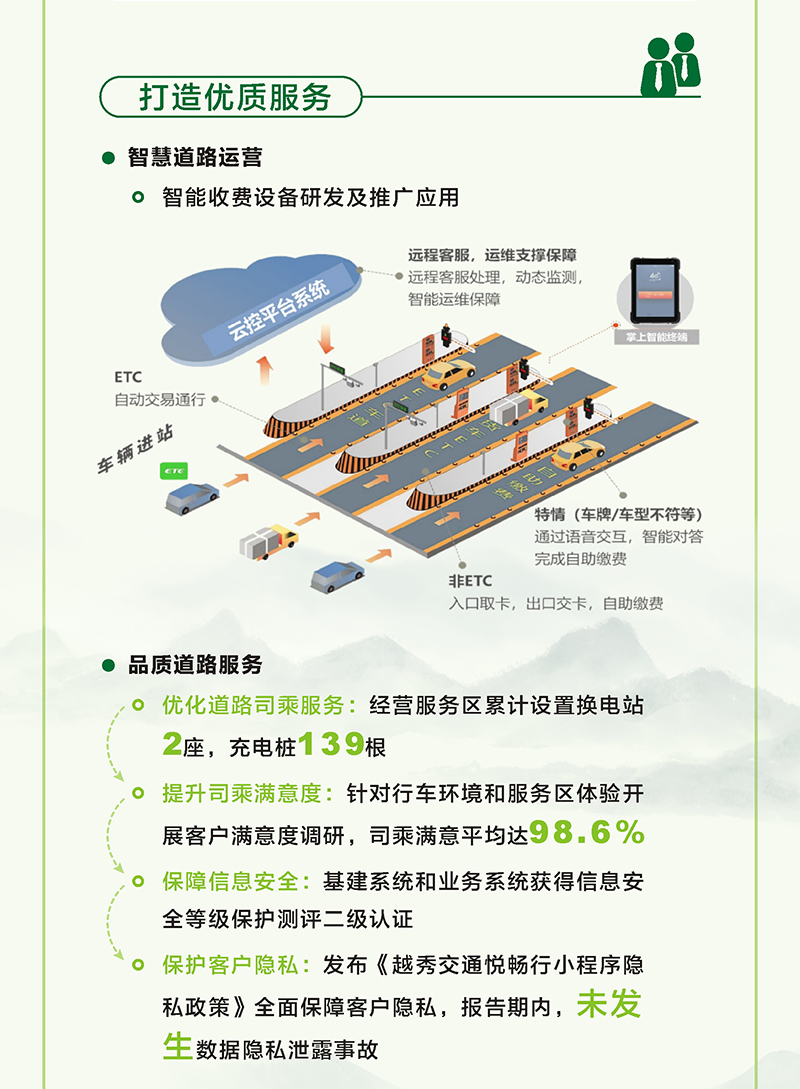  一图读懂  越秀交通2023年环境社会及管治（ESG）报告