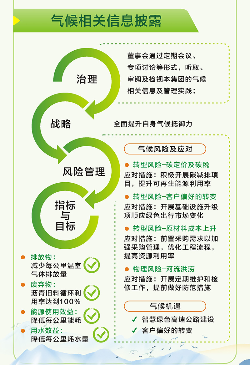  一图读懂  越秀交通2023年环境社会及管治（ESG）报告