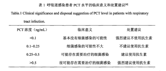 PCT-Indicator for diagnosing and monitoring bacterial infections