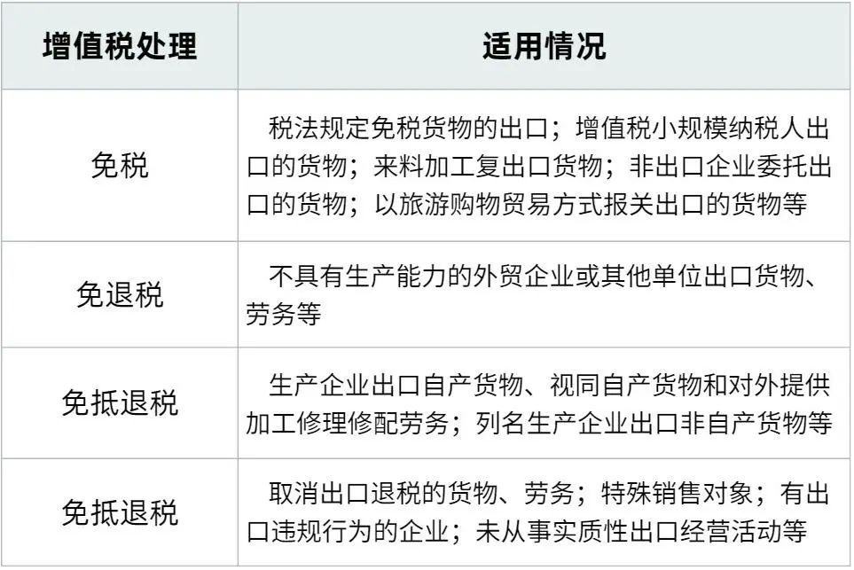 一文带你了解出口货物应征增值税相关政策