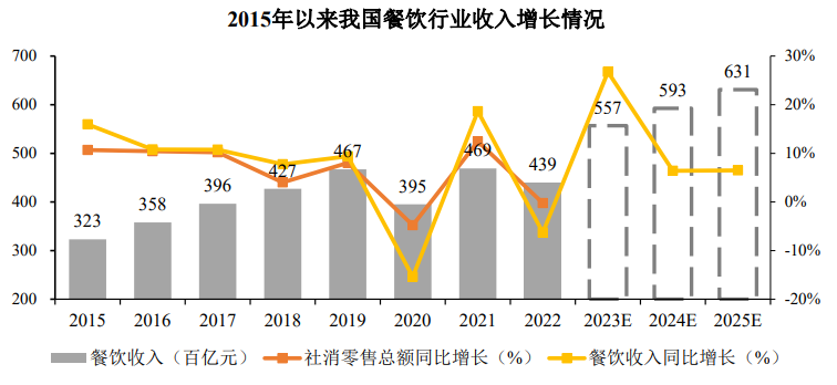 行业发展预测:我国餐饮行业收入预计2025年将超过6.3万亿元-中金企信发布 行业发展预测:我国餐饮行业收入预计2025年将超过6.3万亿元-中金企信发布
