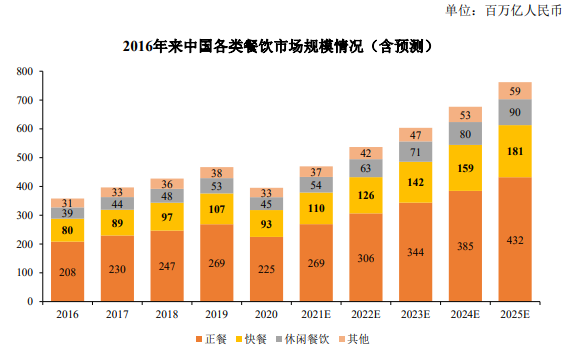 行业发展预测:我国餐饮行业收入预计2025年将超过6.3万亿元-中金企信发布 行业发展预测:我国餐饮行业收入预计2025年将超过6.3万亿元-中金企信发布