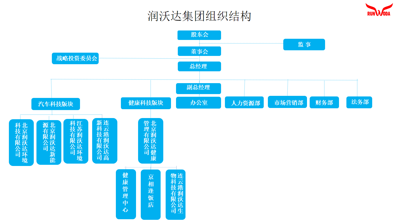 北京润沃达科技集团有限公司组织架构