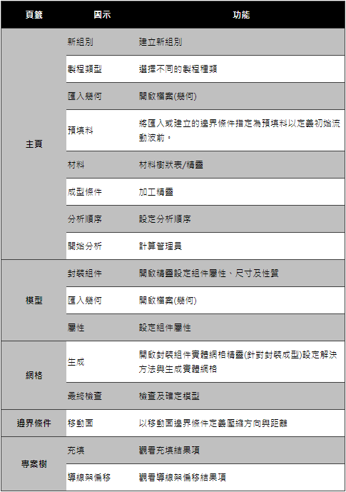 Moldex3D模流分析之晶圆级封装(EWLP)制程