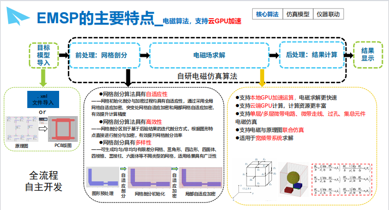 EMSP电路与磁场仿真软件