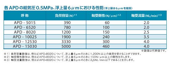 空气轴承垫APD-12530オイレス工業OILES