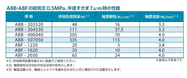 ABB-203520空气轴承衬套OILESオイレス工業