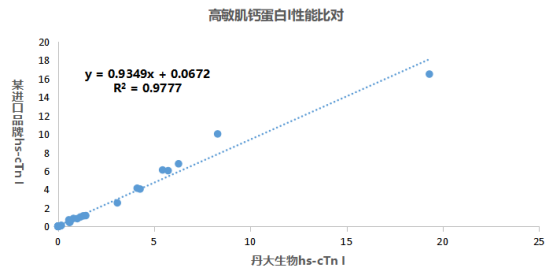 又有新技术？高敏肌钙蛋白技术再再再升级！