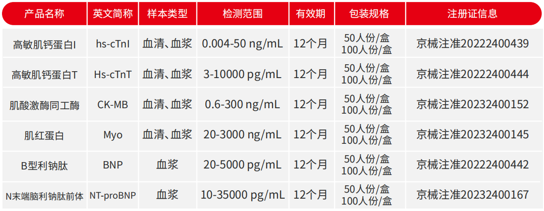 又有新技术
？高敏肌钙蛋白技术再再再升级
！