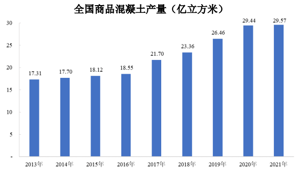 中金企信发布:商品混凝土行业竞争格局、市场发展现状及未来发展趋势预测 中金企信发布:商品混凝土行业竞争格局、市场发展现状及未来发展趋势预测