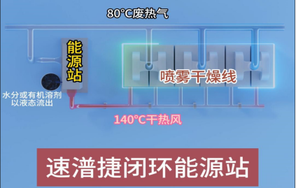 速能高温闭环能源站在食品喷雾干燥项目中的运用