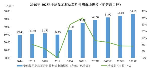 销量第一认证:预计在2025年显示驱动芯片封装测试市场规模达到56.10亿美元-中金企信发布 销量第一认证:预计在2025年显示驱动芯片封装测试市场规模达到56.10亿美元-中金企信发布