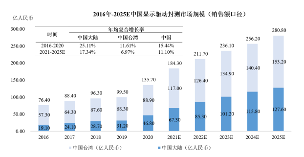 销量第一认证:预计在2025年显示驱动芯片封装测试市场规模达到56.10亿美元-中金企信发布 销量第一认证:预计在2025年显示驱动芯片封装测试市场规模达到56.10亿美元-中金企信发布