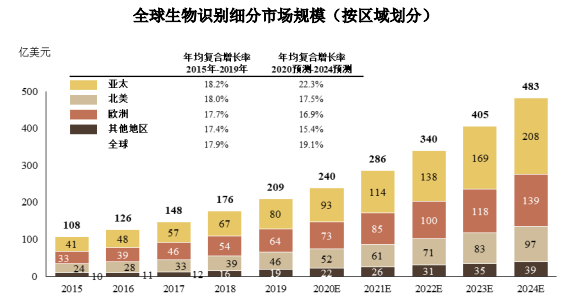 市场地位认证:预计2024年中国生物识别行业市场规模将增长至600亿元,未来五年复合增长率预计为22.6%-中金企信发布 市场地位认证:预计2024年中国生物识别行业市场规模将增长至600亿元,未来五年复合增长率预计为22.6%-中金企信发布