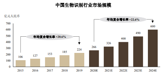 市场地位认证:预计2024年中国生物识别行业市场规模将增长至600亿元,未来五年复合增长率预计为22.6%-中金企信发布 市场地位认证:预计2024年中国生物识别行业市场规模将增长至600亿元,未来五年复合增长率预计为22.6%-中金企信发布