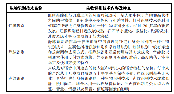 市场地位认证:预计2024年中国生物识别行业市场规模将增长至600亿元,未来五年复合增长率预计为22.6%-中金企信发布 市场地位认证:预计2024年中国生物识别行业市场规模将增长至600亿元,未来五年复合增长率预计为22.6%-中金企信发布
