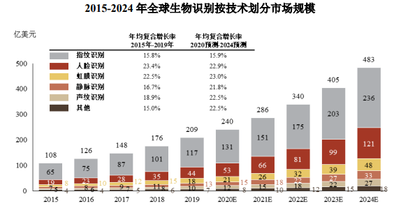 市场地位认证:预计2024年中国生物识别行业市场规模将增长至600亿元,未来五年复合增长率预计为22.6%-中金企信发布 市场地位认证:预计2024年中国生物识别行业市场规模将增长至600亿元,未来五年复合增长率预计为22.6%-中金企信发布