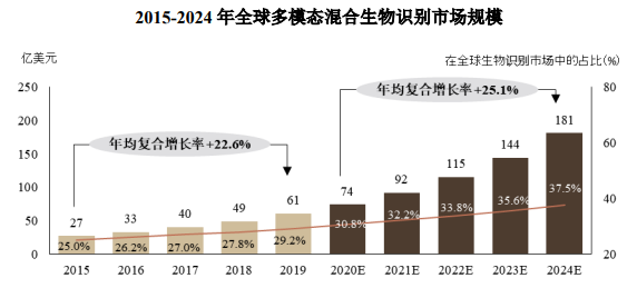 市场地位认证:预计2024年中国生物识别行业市场规模将增长至600亿元,未来五年复合增长率预计为22.6%-中金企信发布 市场地位认证:预计2024年中国生物识别行业市场规模将增长至600亿元,未来五年复合增长率预计为22.6%-中金企信发布