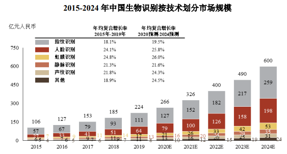 市场地位认证:预计2024年中国生物识别行业市场规模将增长至600亿元,未来五年复合增长率预计为22.6%-中金企信发布 市场地位认证:预计2024年中国生物识别行业市场规模将增长至600亿元,未来五年复合增长率预计为22.6%-中金企信发布