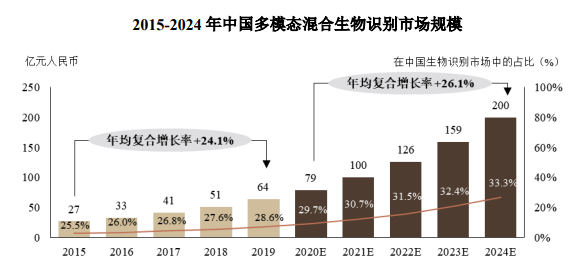 市场地位认证:预计2024年中国生物识别行业市场规模将增长至600亿元,未来五年复合增长率预计为22.6%-中金企信发布 市场地位认证:预计2024年中国生物识别行业市场规模将增长至600亿元,未来五年复合增长率预计为22.6%-中金企信发布