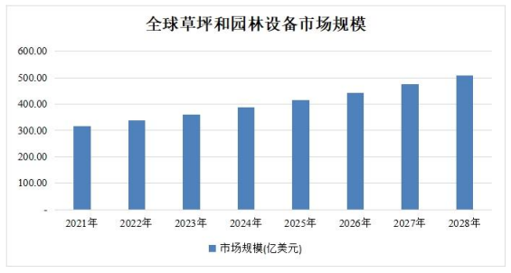 行业调研:园林机械行业发展环境、市场规模分析及未来发展趋势预测-中金企信发布 行业调研:园林机械行业发展环境、市场规模分析及未来发展趋势预测-中金企信发布