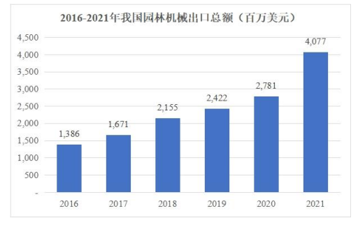 行业调研:园林机械行业发展环境、市场规模分析及未来发展趋势预测-中金企信发布 行业调研:园林机械行业发展环境、市场规模分析及未来发展趋势预测-中金企信发布