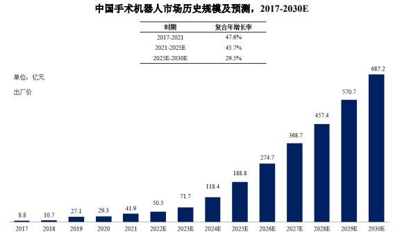 市场崛起:预计2025年全球手术机器人市场将达285.1亿美元-中金企信发布 市场崛起:预计2025年全球手术机器人市场将达285.1亿美元-中金企信发布
