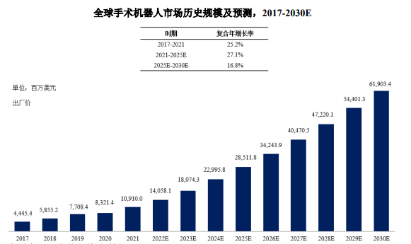 市场崛起:预计2025年全球手术机器人市场将达285.1亿美元-中金企信发布 市场崛起:预计2025年全球手术机器人市场将达285.1亿美元-中金企信发布