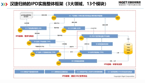 2024年6月28-29日，汉捷咨询集团《IPD端到端高级训战班》在杭州圆满举行！